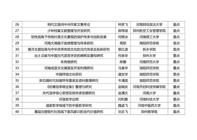 關(guān)于河南省高校中華優(yōu)秀傳統(tǒng)文化傳承發(fā)展專(zhuān)項(xiàng)課題擬立項(xiàng)名單的公示