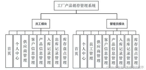 基于SSM框架的工廠產品銷存管理系統設計